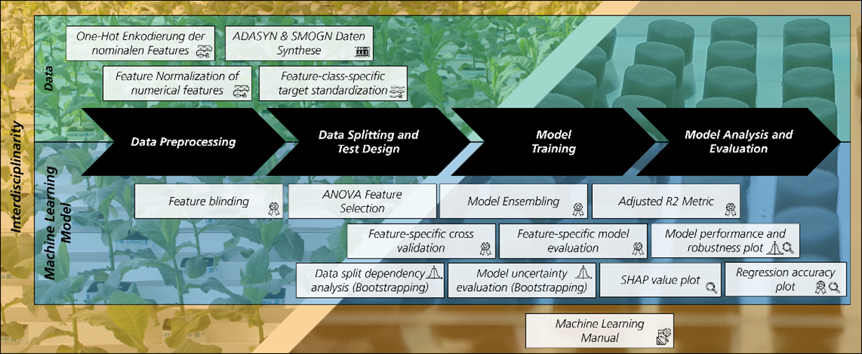 The image features a flowchart centered on machine learning processes, set against a background of green plants in a greenhouse. The chart is divided into four main sections: Data Preprocessing, Data Splitting and Test Design, Model Training, and Model Analysis and Evaluation. Each section contains various steps and methodologies, indicated by white boxes with German text describing techniques like one-hot encoding, ANOVA feature selection, and model performance evaluation. Arrows guide the viewer through the workflow, demonstrating the sequence of actions. The bottom of the image includes a note labeled "Machine Learning Manual." The overall color scheme consists of earthy greens and a warm orange at the bottom, reflecting the connection to agriculture and technology.